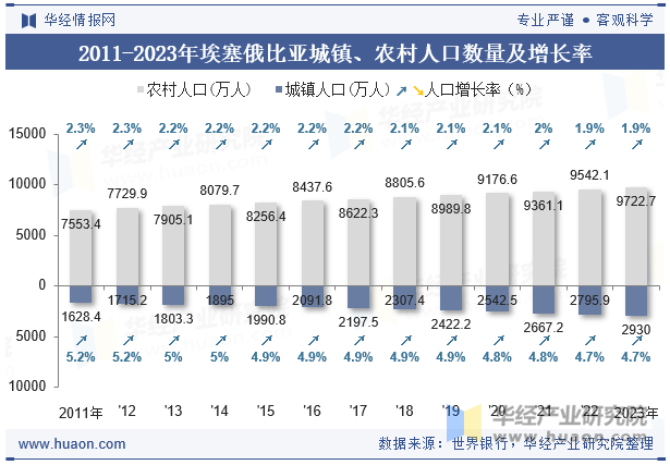 2011-2023年埃塞俄比亚城镇、农村人口数量及增长率