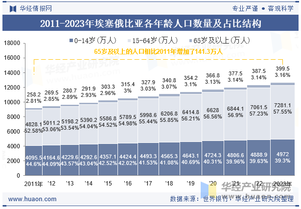 2011-2023年埃塞俄比亚各年龄人口数量及占比结构