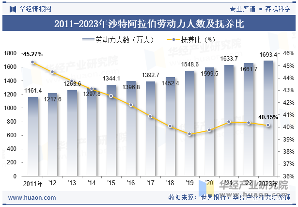 2011-2023年沙特阿拉伯劳动力人数及抚养比