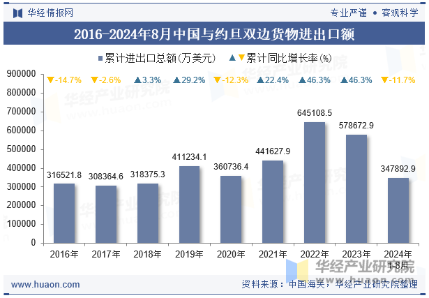 2016-2024年8月中国与约旦双边货物进出口额