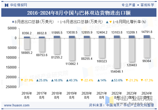 2016-2024年8月中国与巴林双边货物进出口额