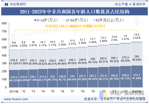 2011-2023年中非共和国各年龄人口数量及占比结构