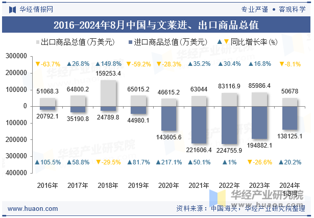 2016-2024年8月中国与文莱进、出口商品总值