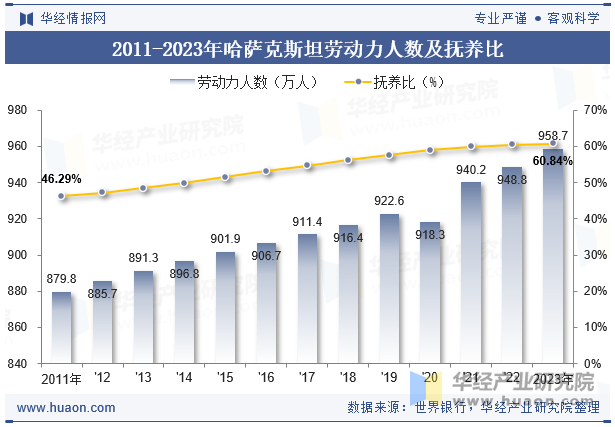 2011-2023年哈萨克斯坦劳动力人数及抚养比