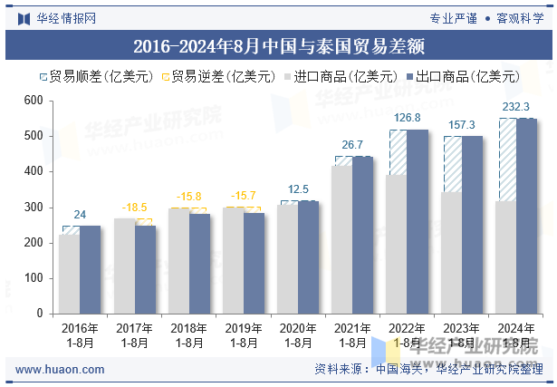 2016-2024年8月中国与泰国贸易差额