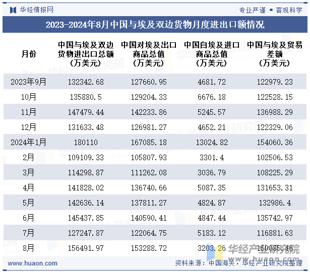 2023-2024年8月中国与埃及双边货物月度进出口额情况