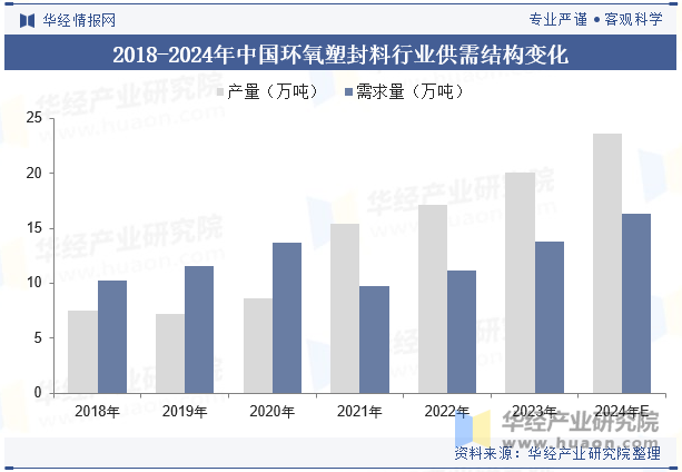 2018-2024年中国环氧塑封料行业供需结构变化