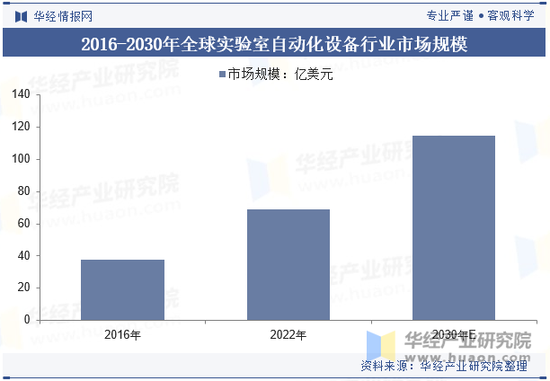 2016-2030年全球实验室自动化设备行业市场规模