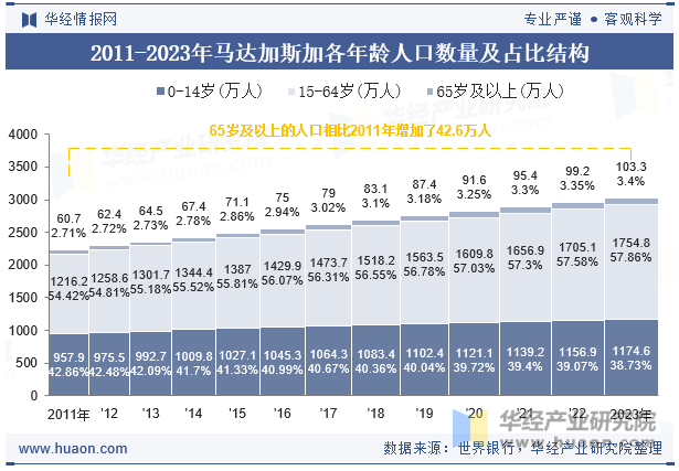 2011-2023年马达加斯加各年龄人口数量及占比结构