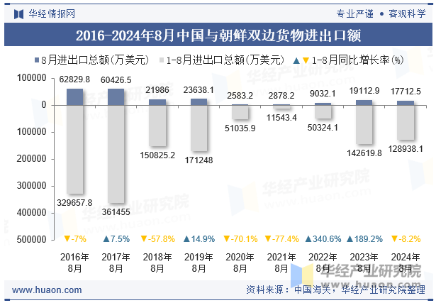 2016-2024年8月中国与朝鲜双边货物进出口额