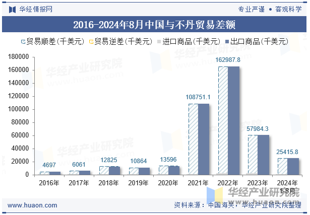 2016-2024年8月中国与不丹贸易差额