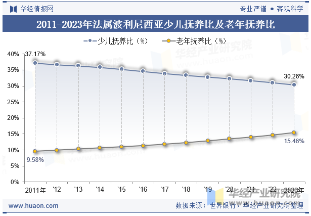 2011-2023年法属波利尼西亚少儿抚养比及老年抚养比