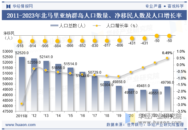 2011-2023年北马里亚纳群岛人口数量、净移民人数及人口增长率