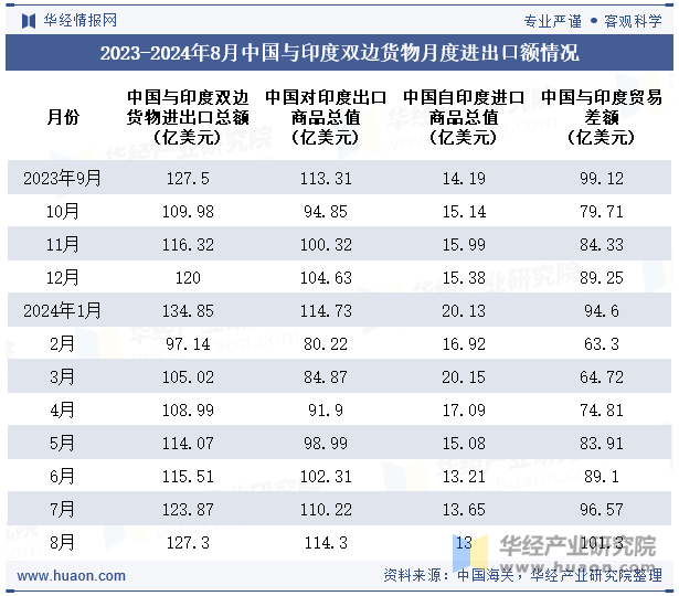 2023-2024年8月中国与印度双边货物月度进出口额情况