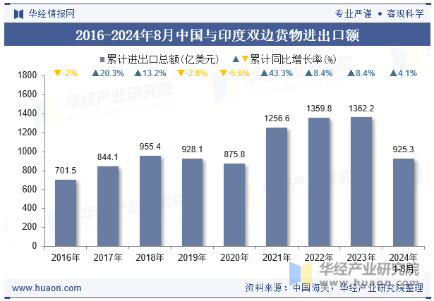 2016-2024年8月中国与印度双边货物进出口额