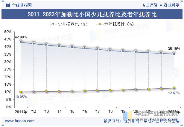 2011-2023年加勒比小国少儿抚养比及老年抚养比