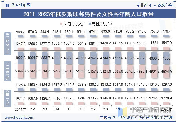 2011-2023年俄罗斯联邦男性及女性各年龄人口数量