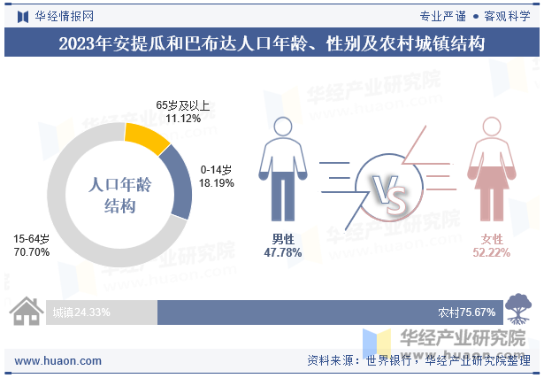 2023年安提瓜和巴布达人口年龄、性别及农村城镇结构