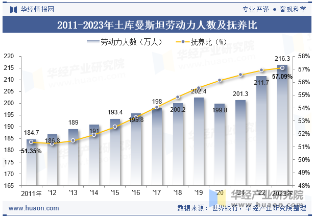 2011-2023年土库曼斯坦劳动力人数及抚养比