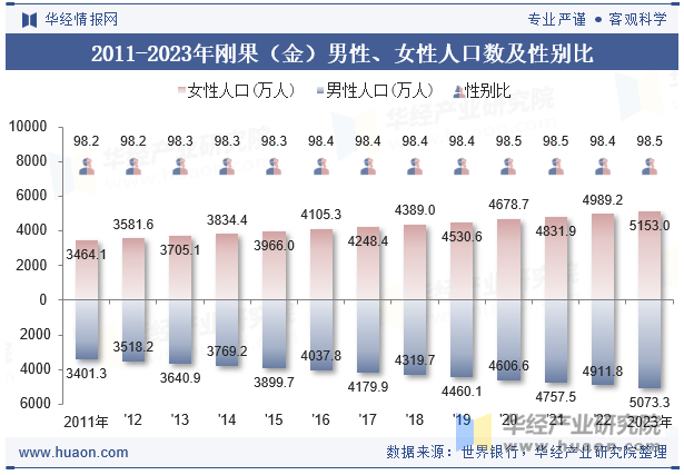 2011-2023年刚果（金）男性、女性人口数及性别比