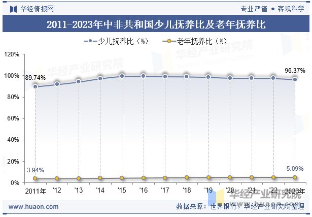 2011-2023年中非共和国少儿抚养比及老年抚养比