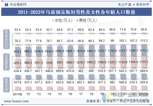 2011-2023年乌兹别克斯坦男性及女性各年龄人口数量