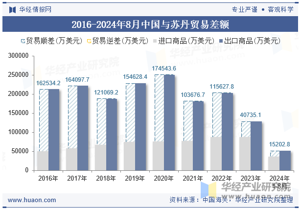 2016-2024年8月中国与苏丹贸易差额