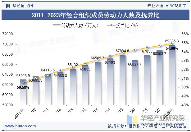 2011-2023年经合组织成员劳动力人数及抚养比