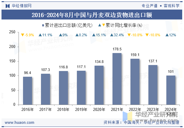 2016-2024年8月中国与丹麦双边货物进出口额