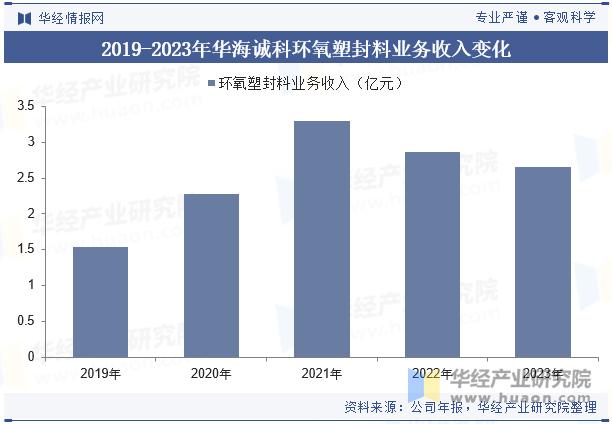 2019-2023年华海诚科环氧塑封料业务收入变化