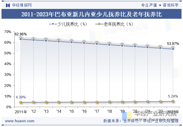 2011-2023年巴布亚新几内亚少儿抚养比及老年抚养比