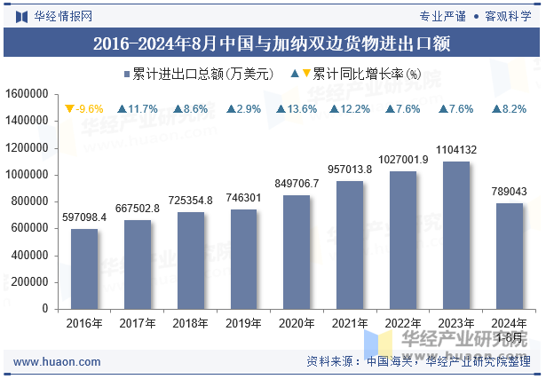 2016-2024年8月中国与加纳双边货物进出口额