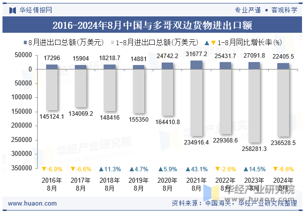 2016-2024年8月中国与多哥双边货物进出口额