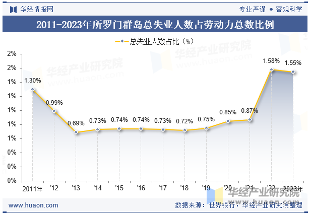 2011-2023年所罗门群岛总失业人数占劳动力总数比例