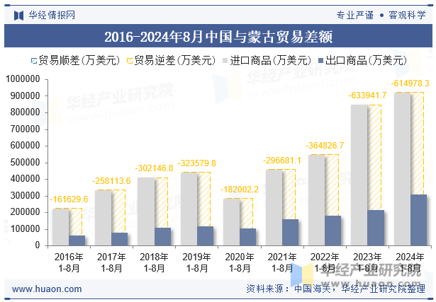 2016-2024年8月中国与蒙古贸易差额