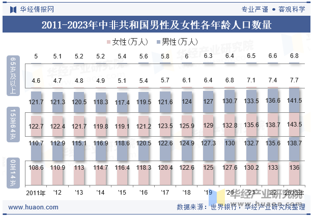 2011-2023年中非共和国男性及女性各年龄人口数量