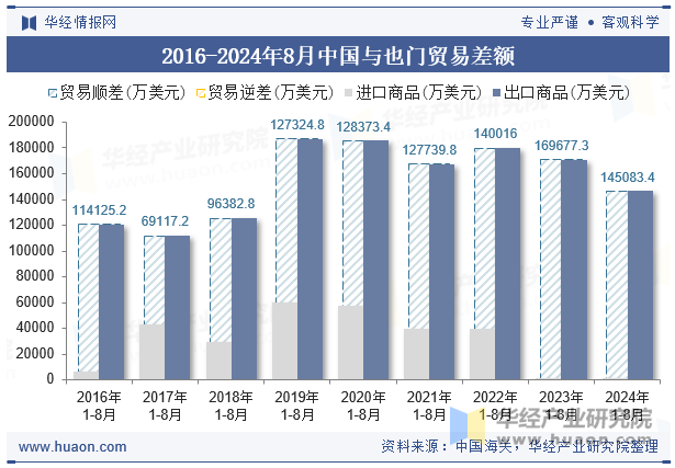 2016-2024年8月中国与也门贸易差额