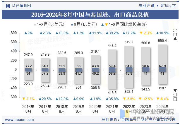 2016-2024年8月中国与泰国进、出口商品总值