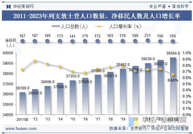 2011-2023年列支敦士登人口数量、净移民人数及人口增长率