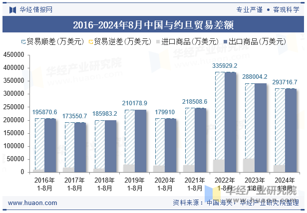 2016-2024年8月中国与约旦贸易差额