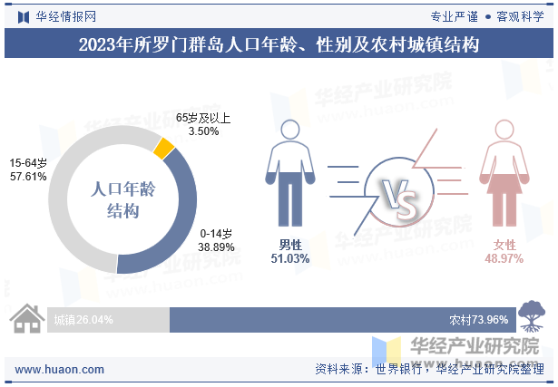 2023年所罗门群岛人口年龄、性别及农村城镇结构