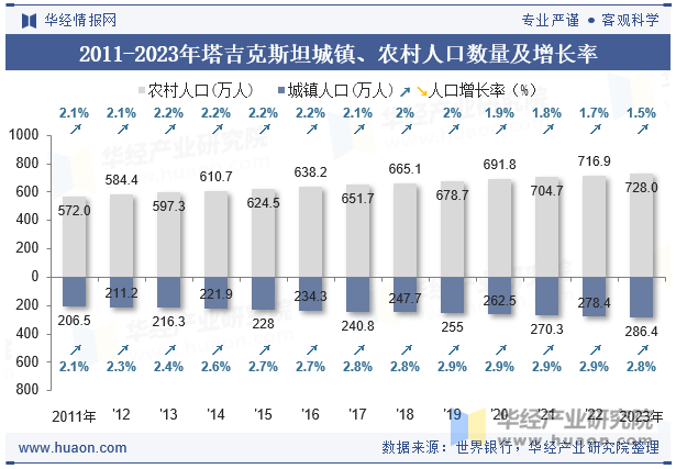 2011-2023年塔吉克斯坦城镇、农村人口数量及增长率