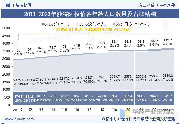 2011-2023年沙特阿拉伯各年龄人口数量及占比结构