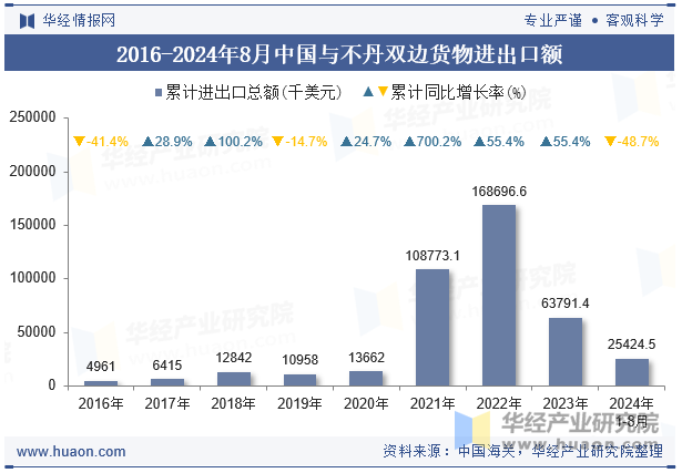 2016-2024年8月中国与不丹双边货物进出口额