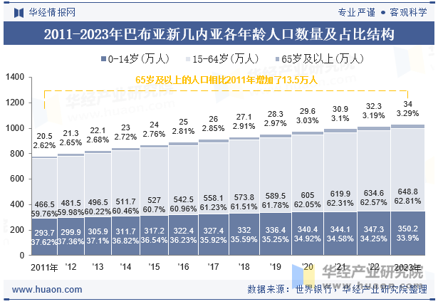 2011-2023年巴布亚新几内亚各年龄人口数量及占比结构