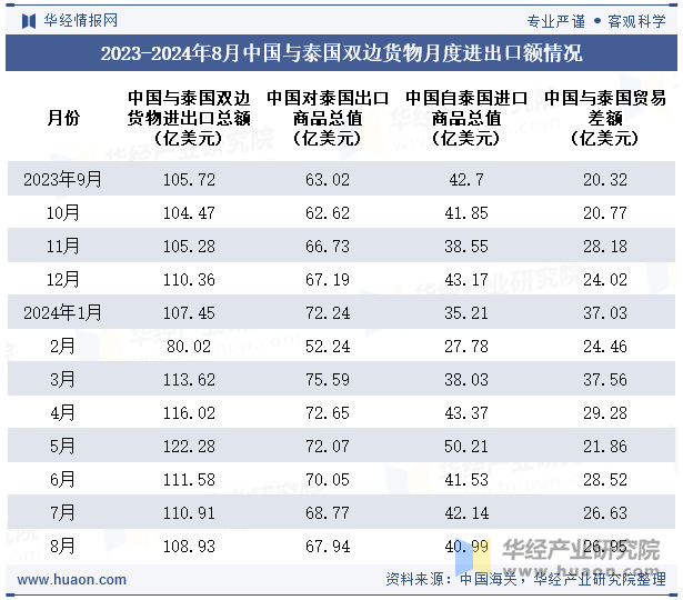 2023-2024年8月中国与泰国双边货物月度进出口额情况