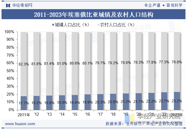 2011-2023年埃塞俄比亚城镇及农村人口结构