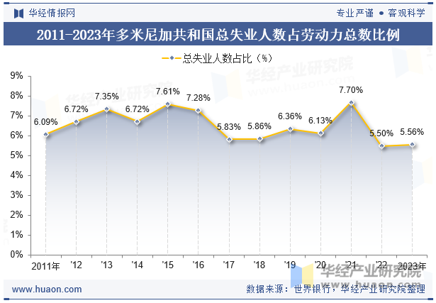 2011-2023年多米尼加共和国总失业人数占劳动力总数比例