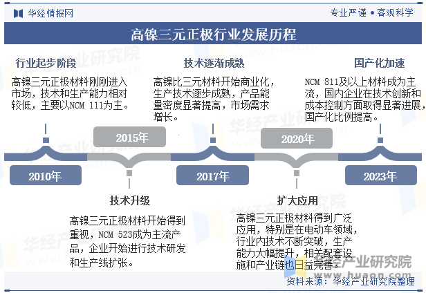 高镍三元正极行业发展历程