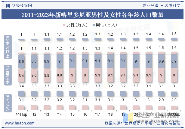 2011-2023年新喀里多尼亚男性及女性各年龄人口数量